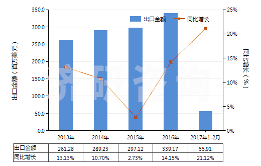 2013-2017年2月中國其他膠粘敷料及有膠粘涂層的物品(經(jīng)藥物浸涂或制成零售包裝,供醫(yī)療、外科、牙科或獸醫(yī)用)(HS30051090)出口總額及增速統(tǒng)計